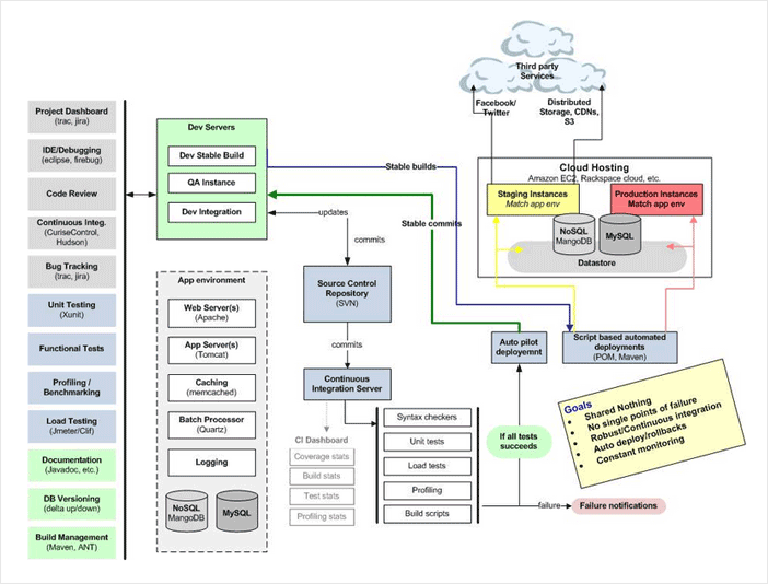 Software Dev Approach